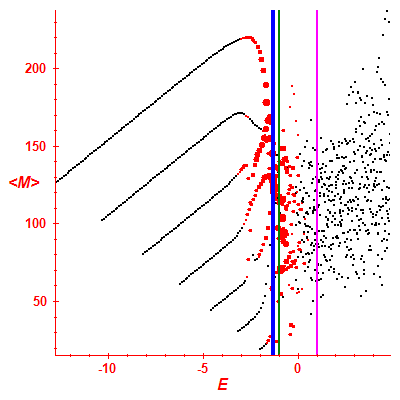 Peres lattice <M>